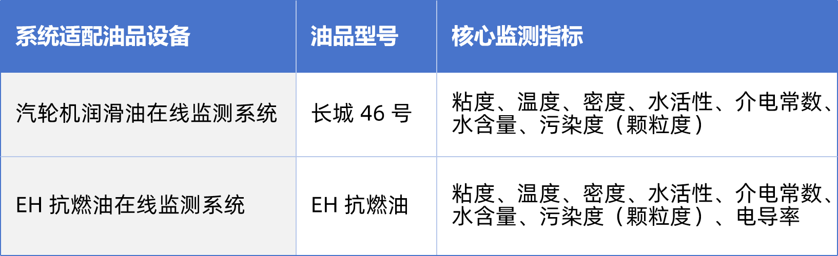 熱電廠案例：汽輪機油質在線監測系統部署與應用成效，賦能電力智慧化運維 圖3