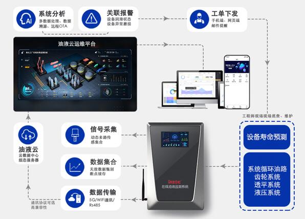 什么是”智潤滑“在線油液監測系統？